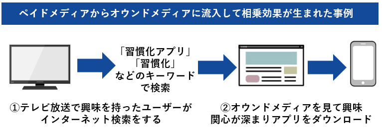 ペイドメディアからオウンドメディアに流入して相乗効果が生まれた事例