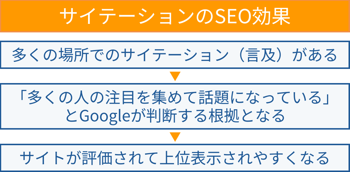 サイテーションのSEO効果