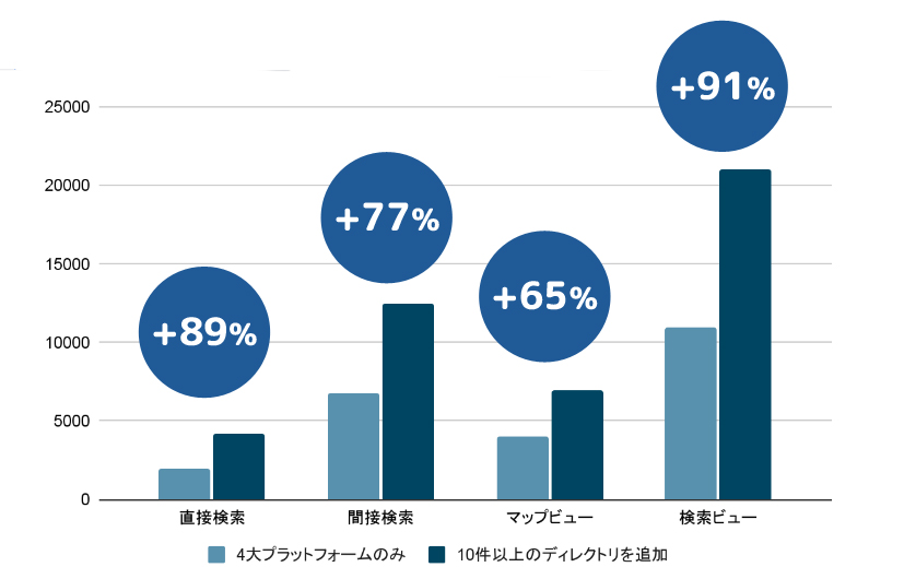 MOZの調査結果