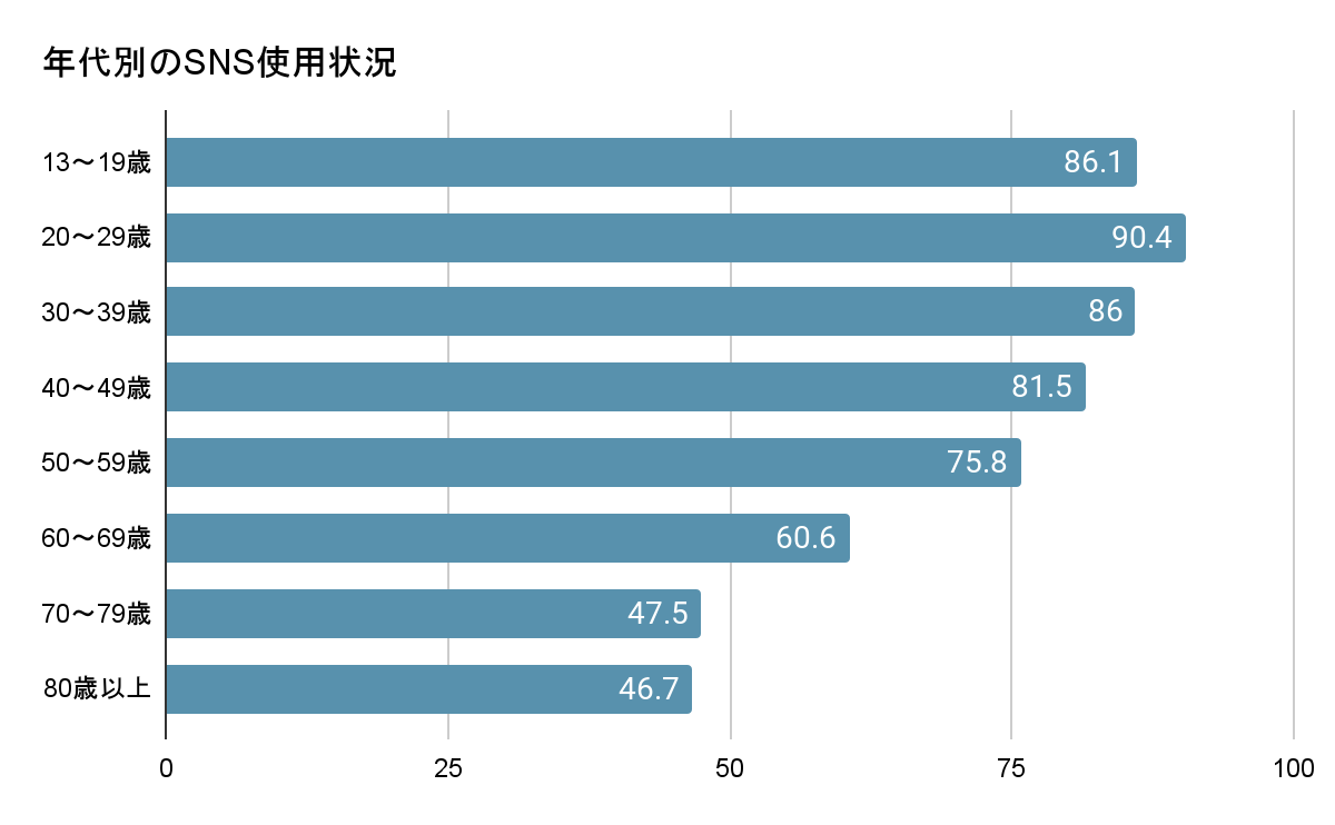 年代別のSNS使用状況