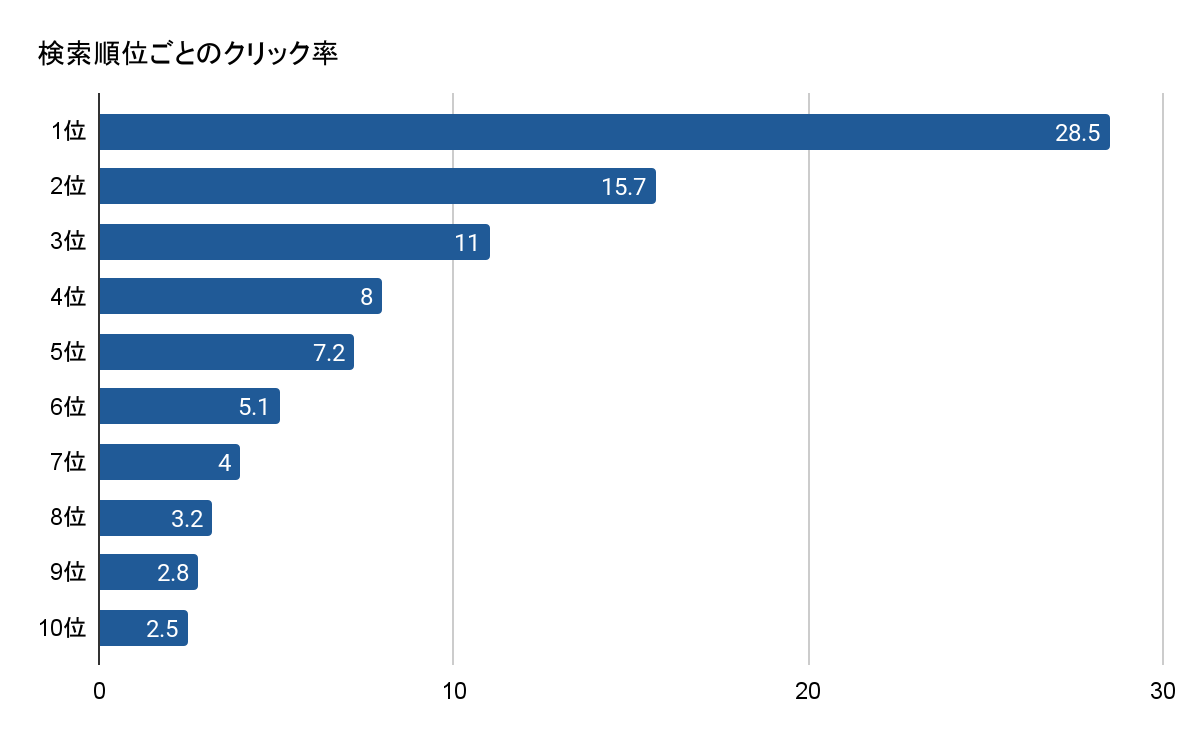 検索順位ごとのクリック率