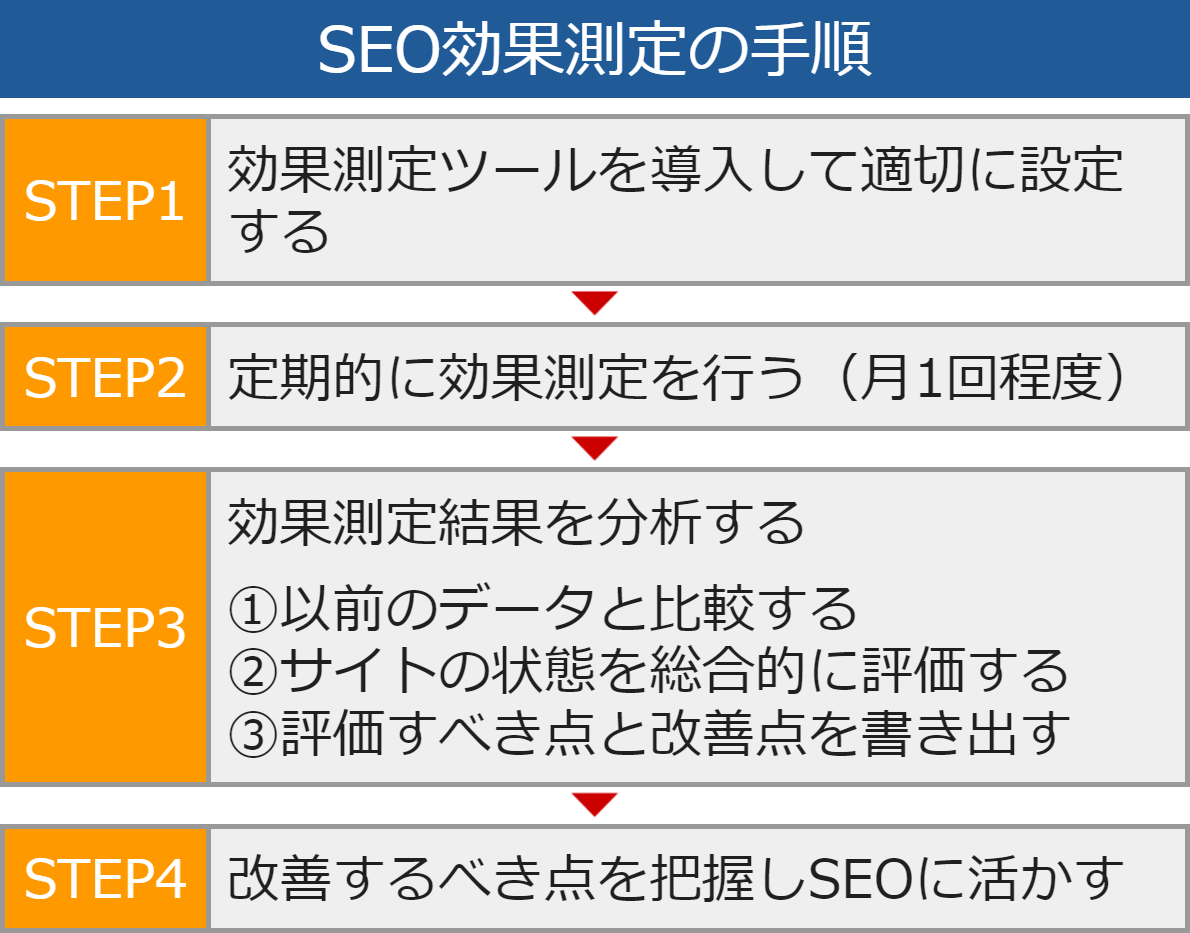 SEO効果測定の手順