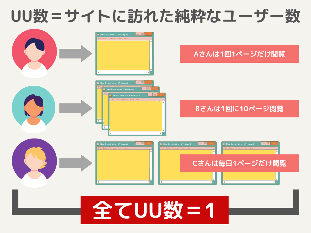 uu数＝サイトに訪れた純粋なユーザー数