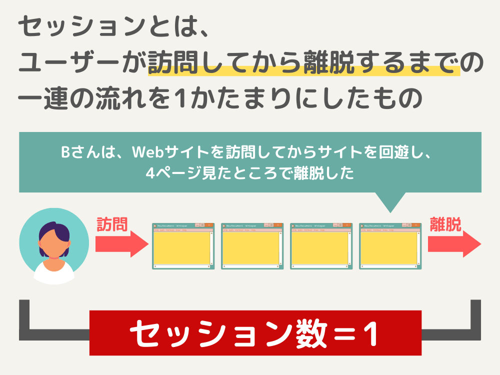 セッション数とは、ユーザーが訪問してから離脱するまでの一連の流れを1かたまりにしたもの