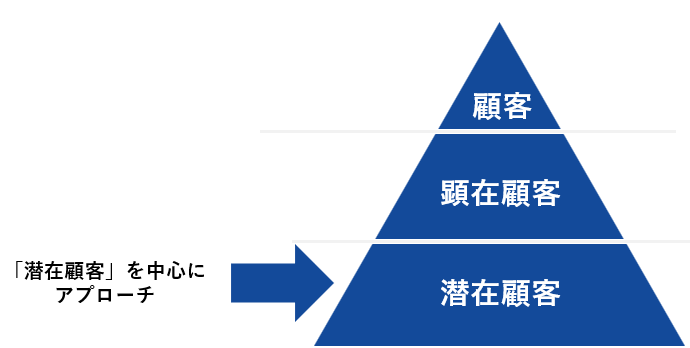 「潜在顧客」を中心にアプローチ