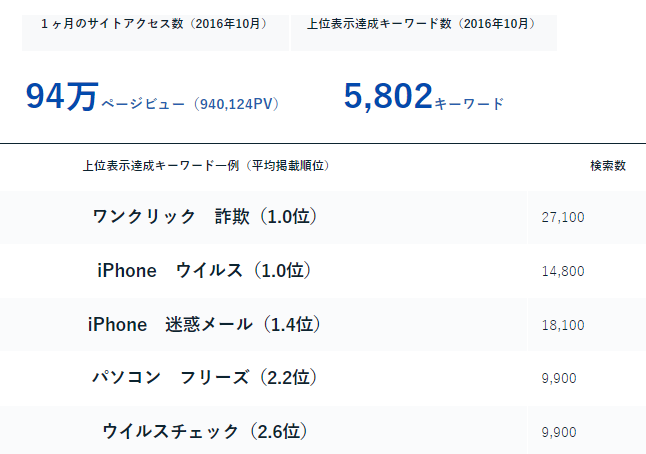  ページビュー数とキーワード数