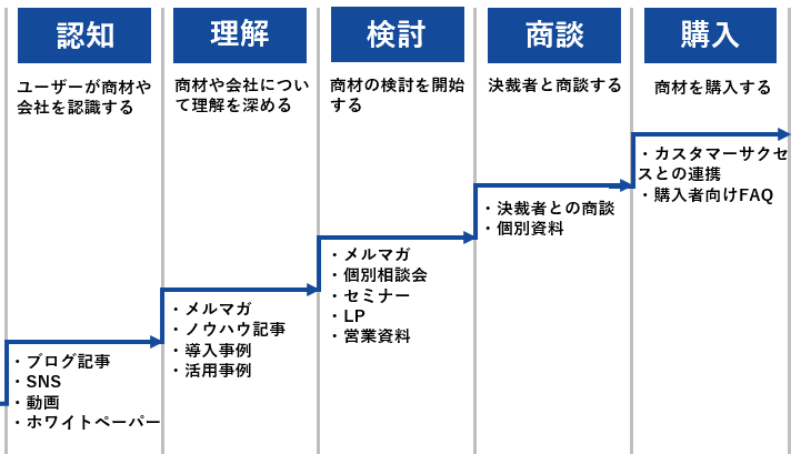 購入までのステップ