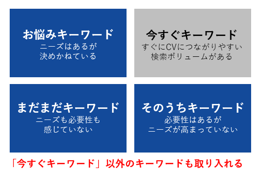 「今すぐキーワード」以外のキーワードも取り入れる