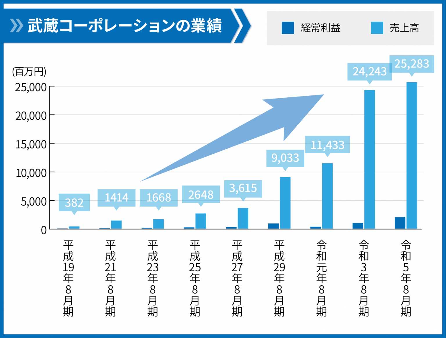 武蔵コーポレーションの業績