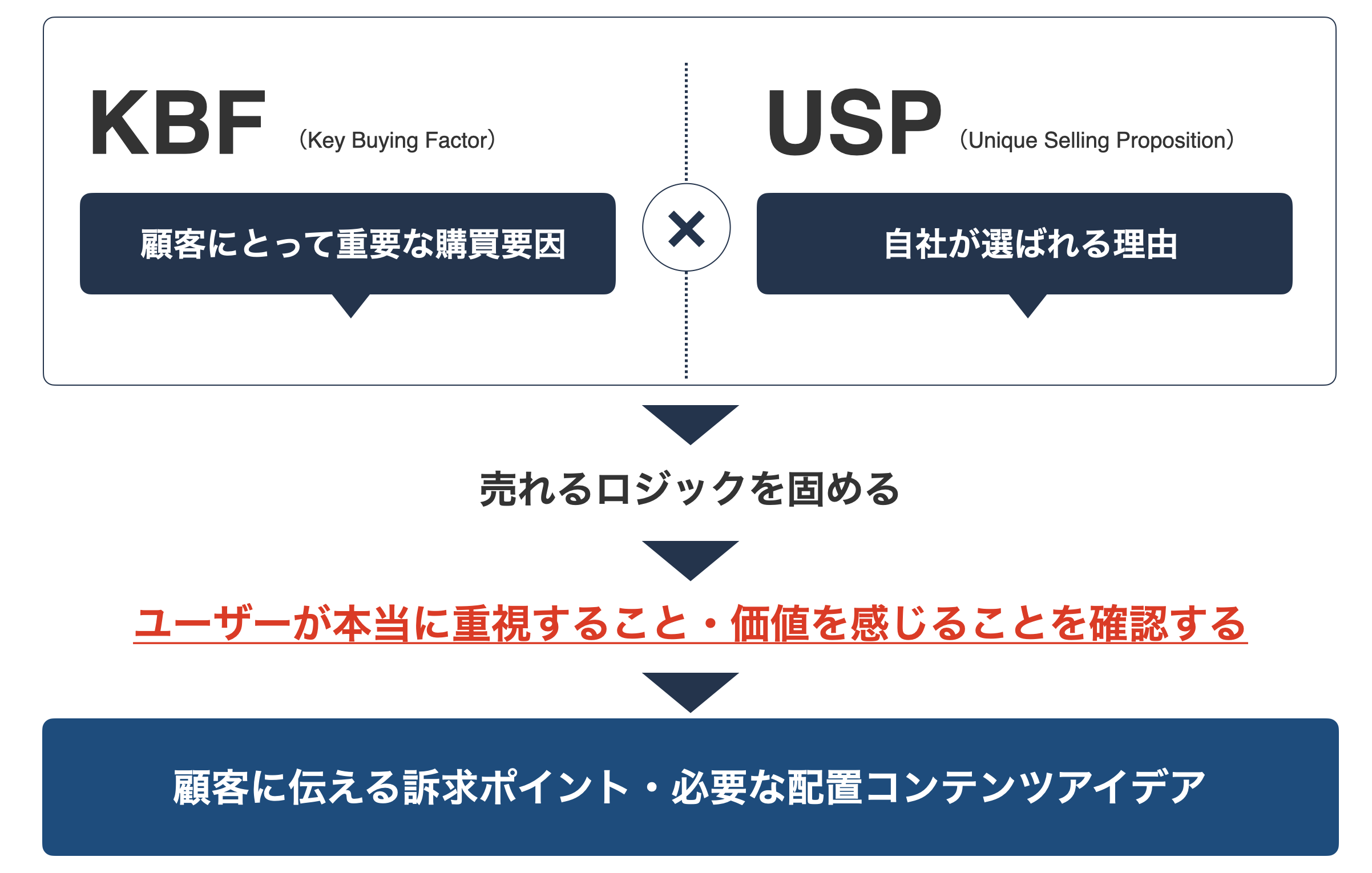 顧客に伝えるポイント・必要な配置コンテンツアイデア