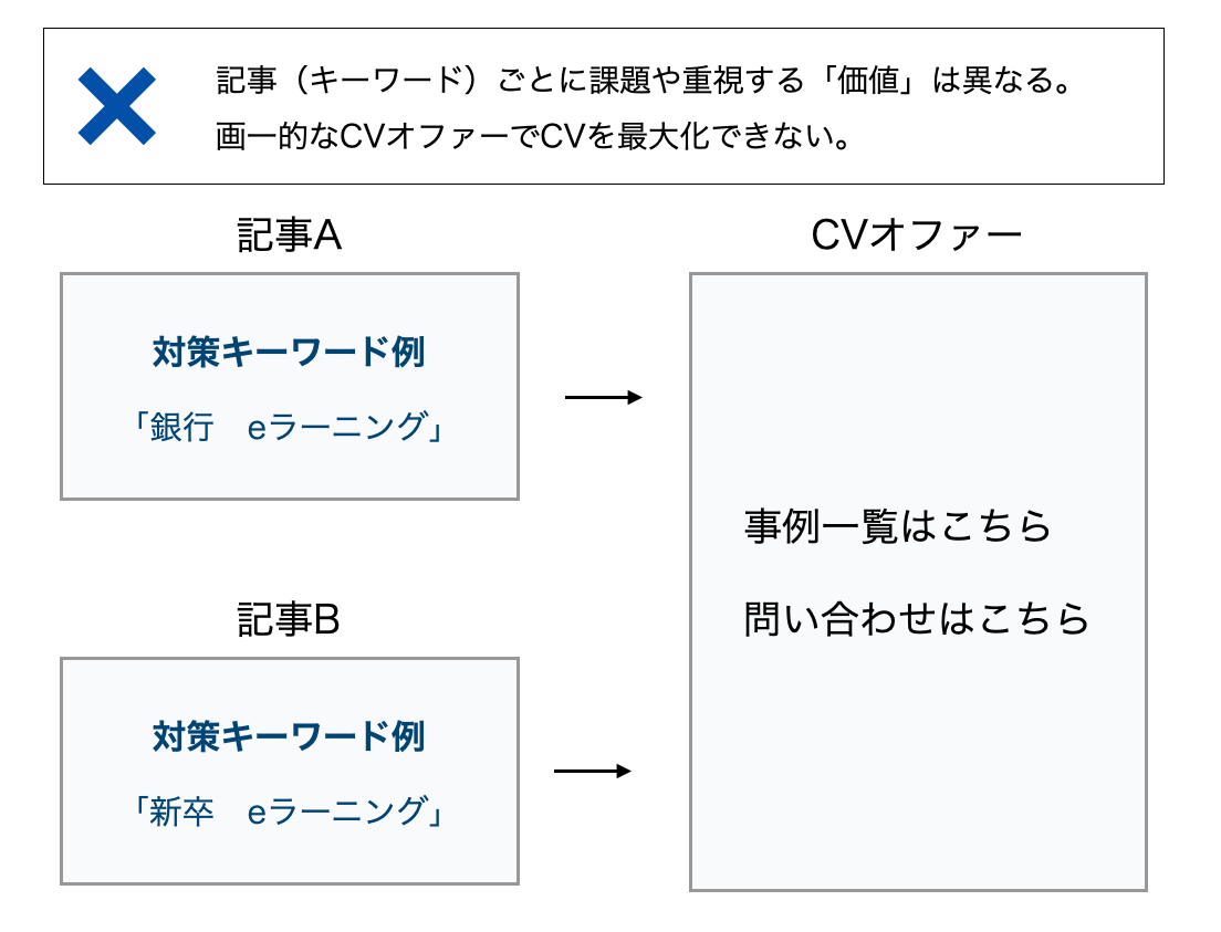 記事（キーワード）ごとに課題を重視する「価値」は異なる。画一的なCVオファーでCVを最大化できない。