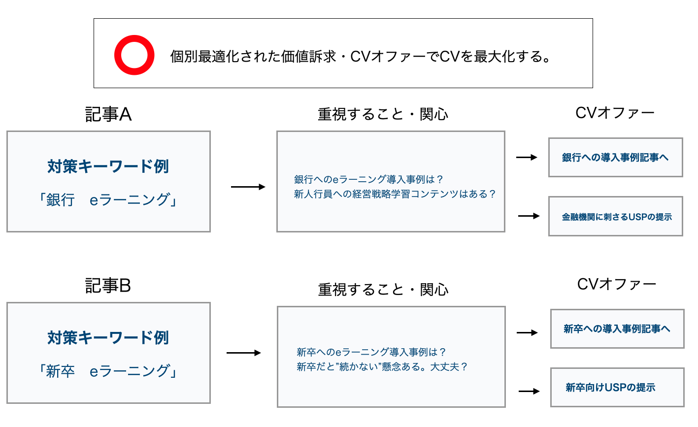 個別最適化された価値訴求・CVオファーでCVを最大化する。