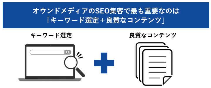 オウンドメディアのSEO集客で最も重要なのは「キーワード選定＋良質なコンテンツ」