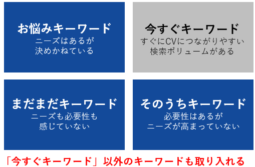 「今すぐキーワード」以外のキーワードも取り入れる