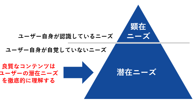 良質なコンテンツはユーザーの潜在ニーズを徹底的に理解する