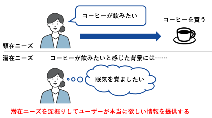 潜在ニーズを深堀りしてユーザーが本当に欲しい情報を提供する