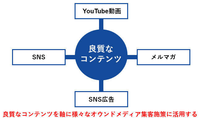 良質なコンテンツを軸に様々なオウンドメディア集客施策に活用する