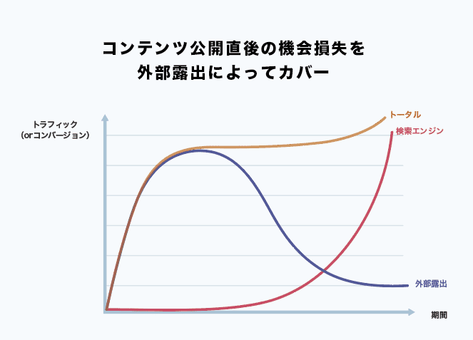 コンテンツ公開直後の機会損失を外部露出によってカバー