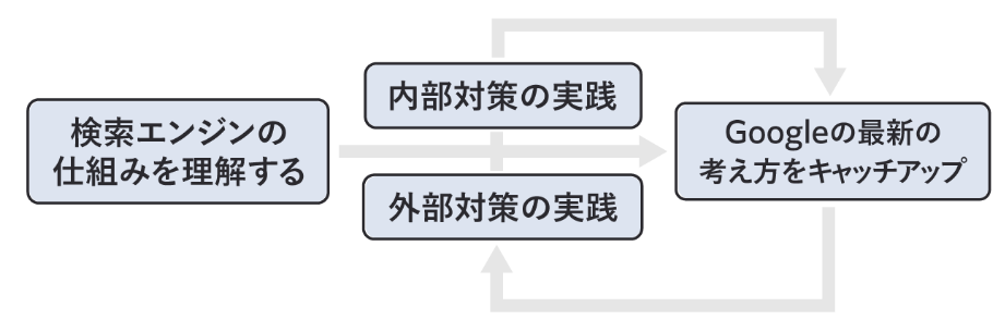 SEO対策の全体像