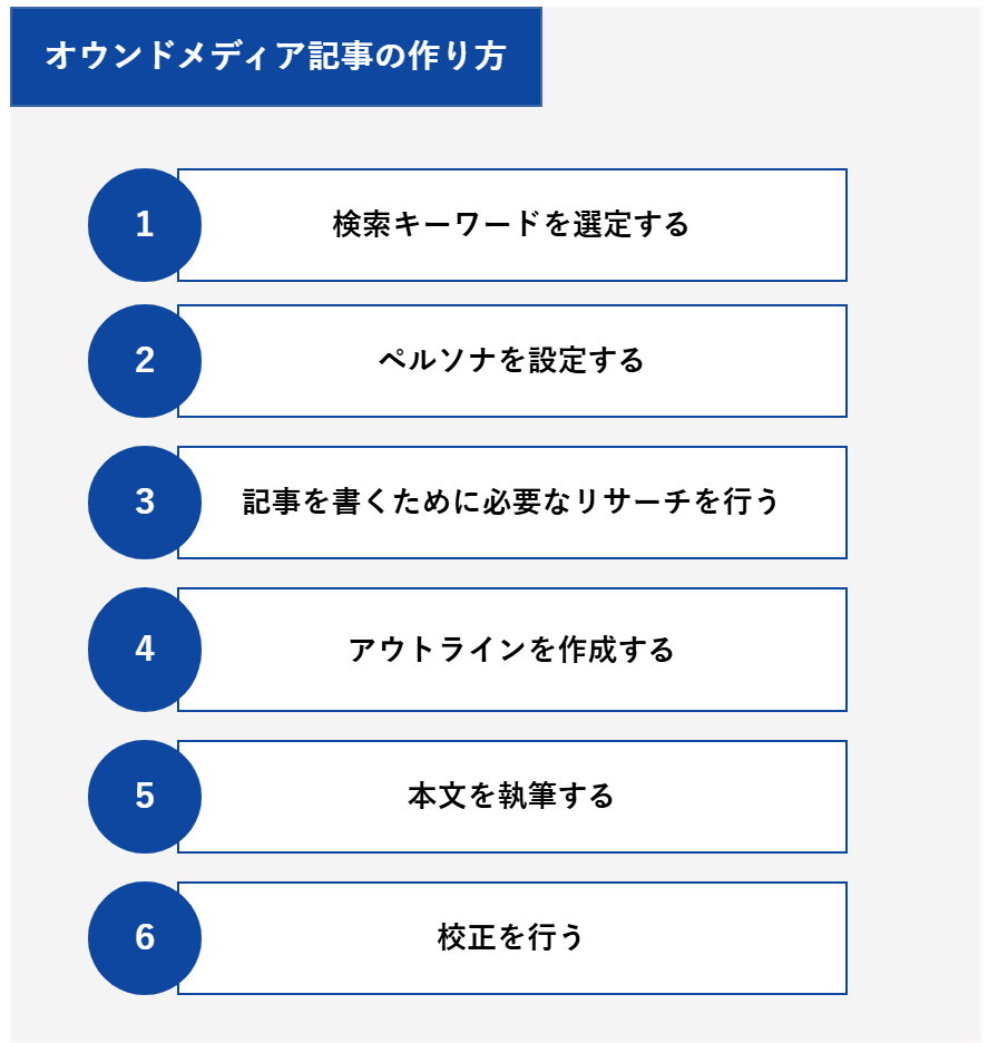 オウンドメディア記事の作り方