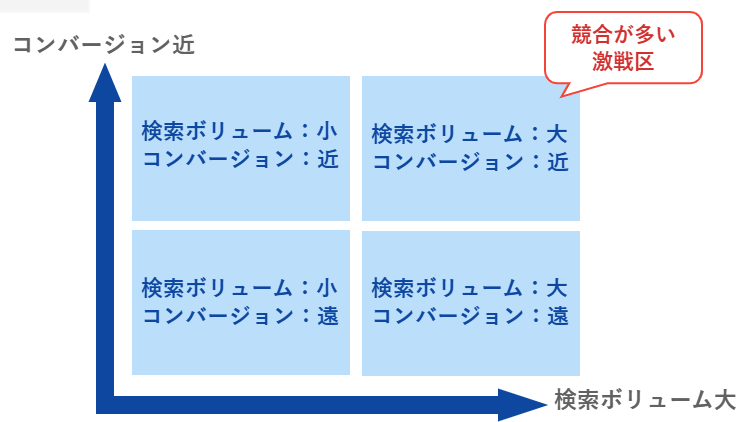 キーワードの優先度を表した図