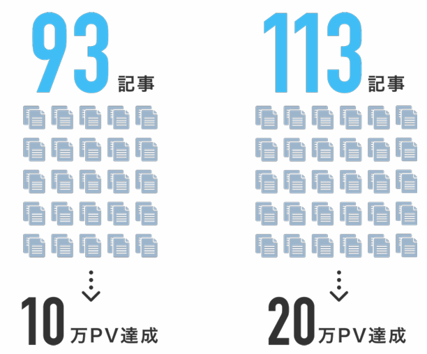 公開記事数とPV数