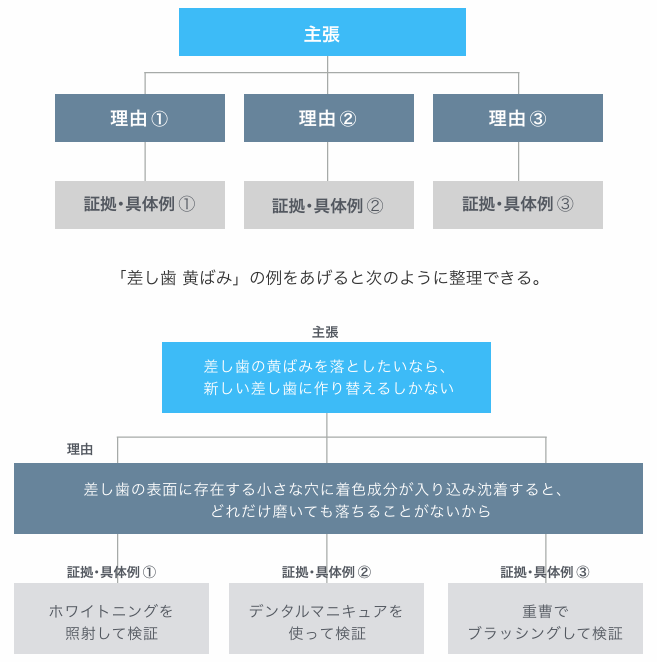 主張と根拠