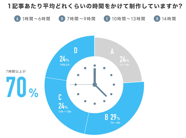 1記事あたり平均どれくらいの時間をかけて制作していますか？