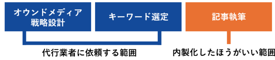 外注と内製の範囲