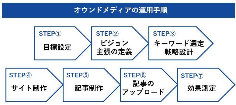 オウンドメディア運用手順