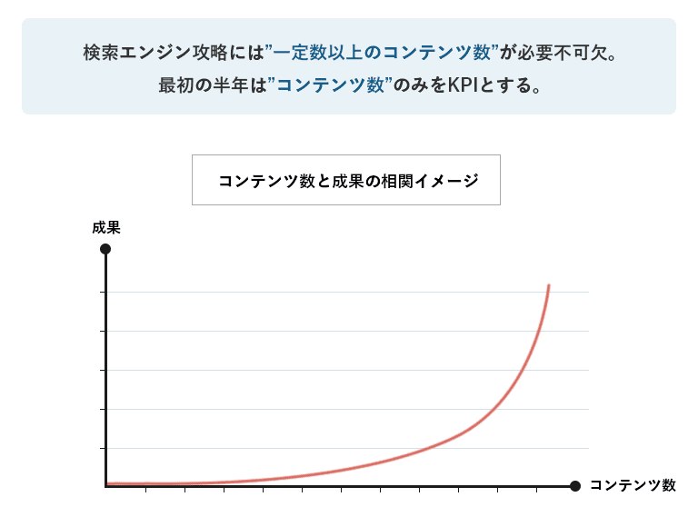 コンテンツ数と成果の相関イメージ