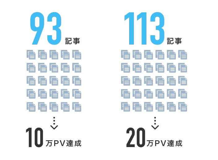 PV数に対しての記事数