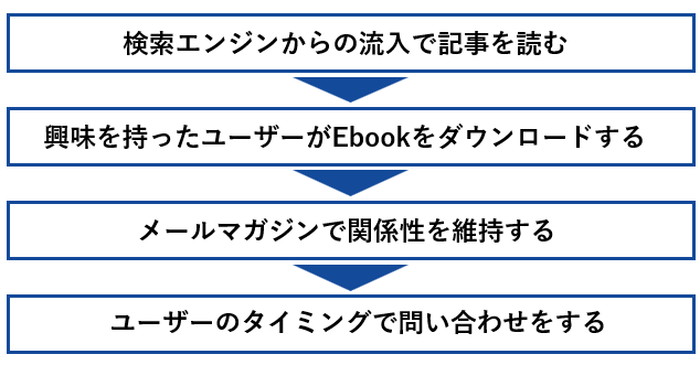 問い合わせへと繋げる手順