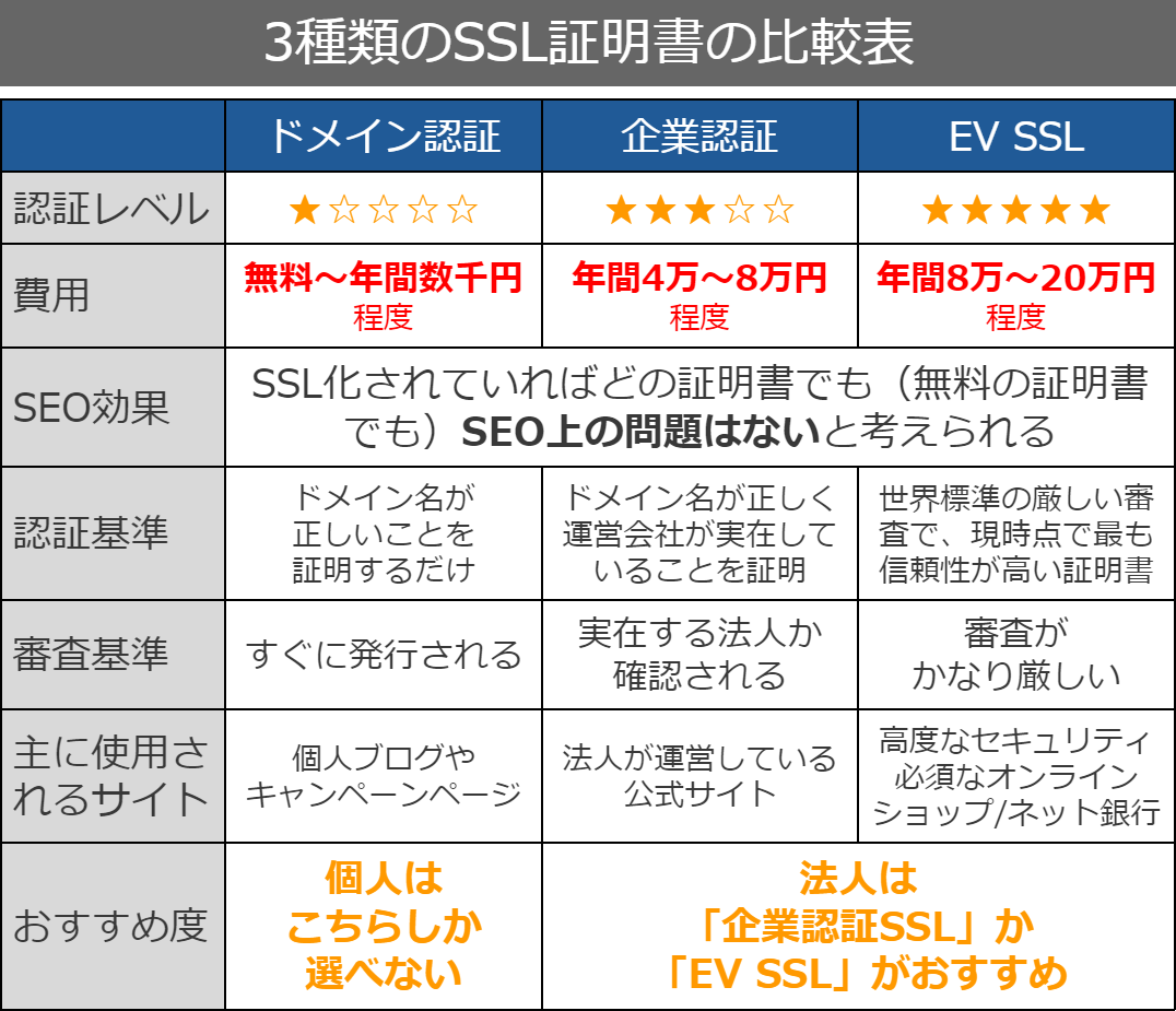 3種類のSSL証明書の比較表