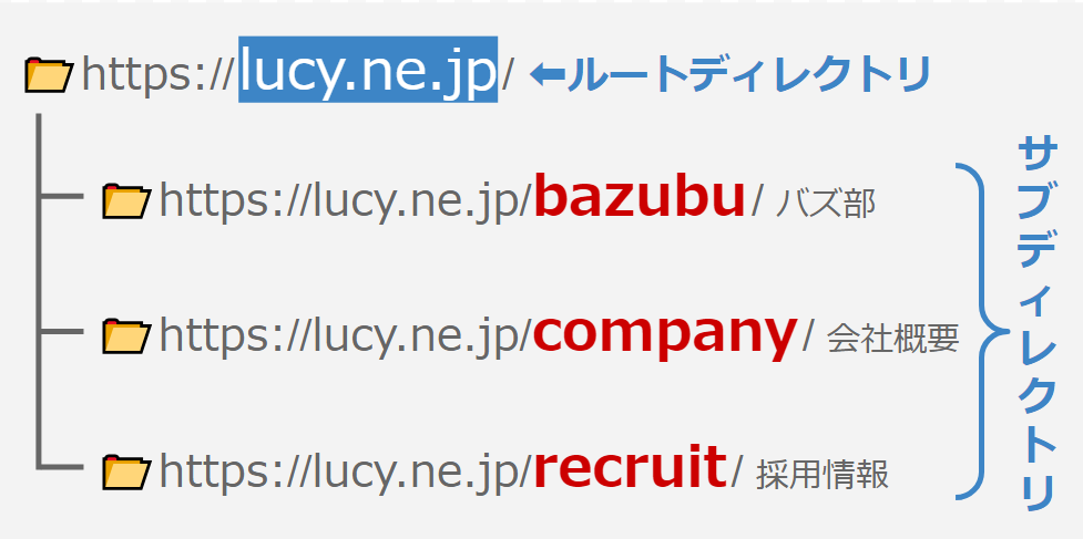 ルートディレクトリとサブディスディレクトリの違い