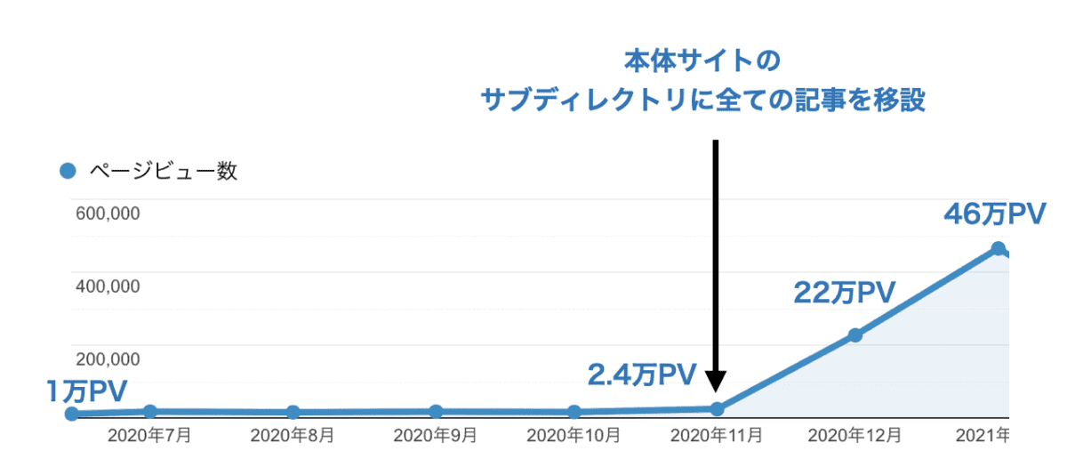 サブドメインで運営していたオウンドメディアをサブディレクトリ移設した後のページビュー数