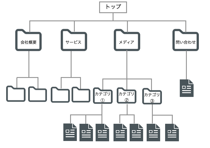 メディアのカテゴリ直下に各記事を配置