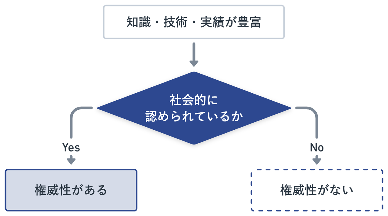 社会的に認められているかどうか