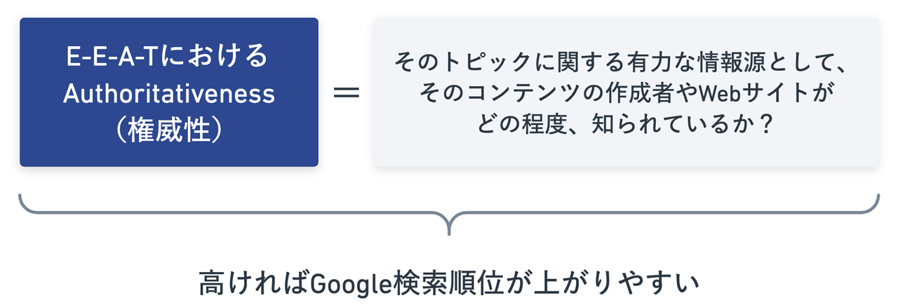 高ければGoogle検索順位が上がりやすい