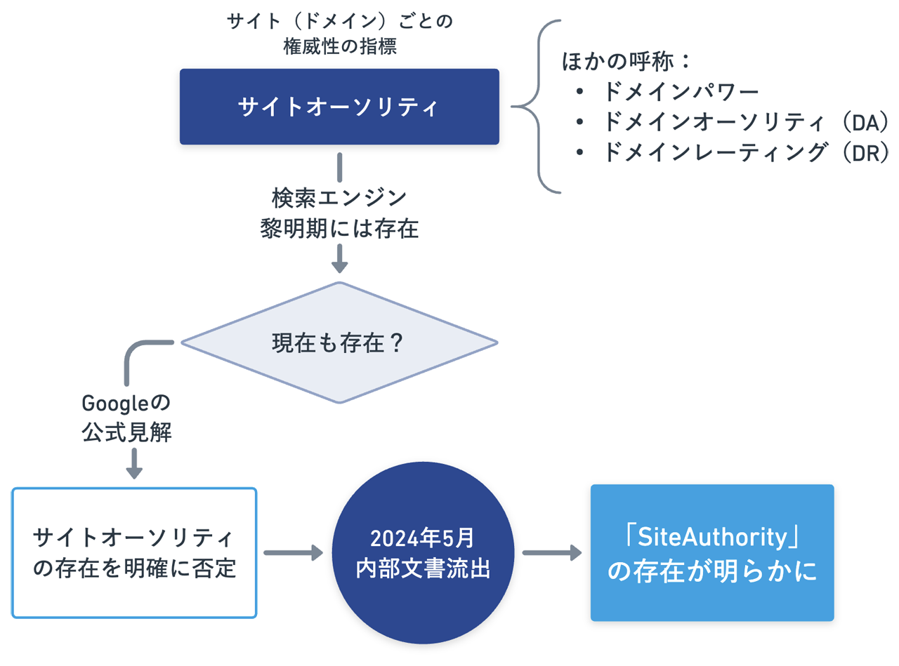 サイトオーソリティ