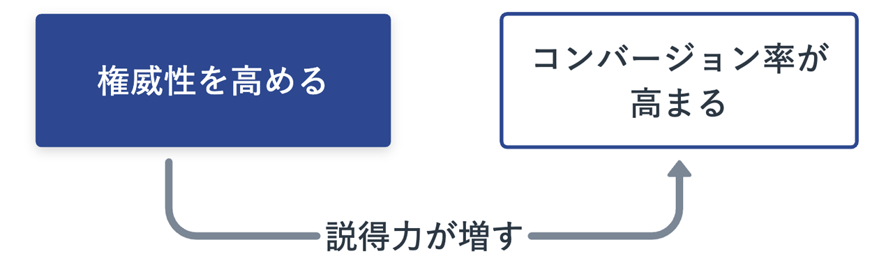 権威性を高めることで説得力が増し、コンバージョン率が高まる