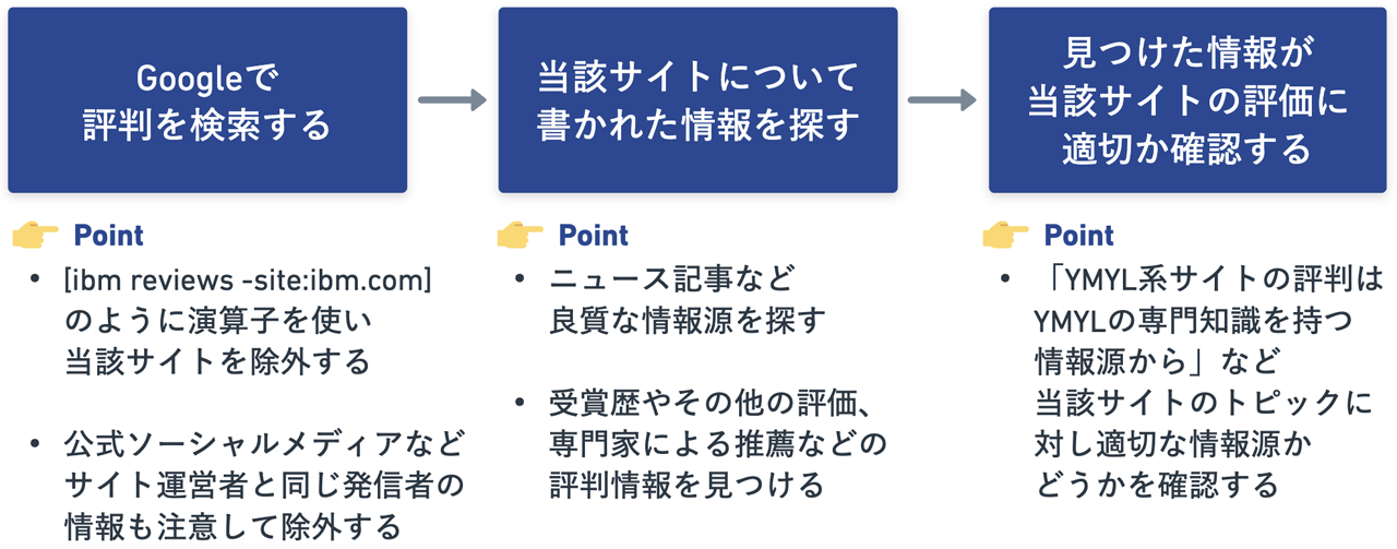 調査対象のWebサイトの評判手順