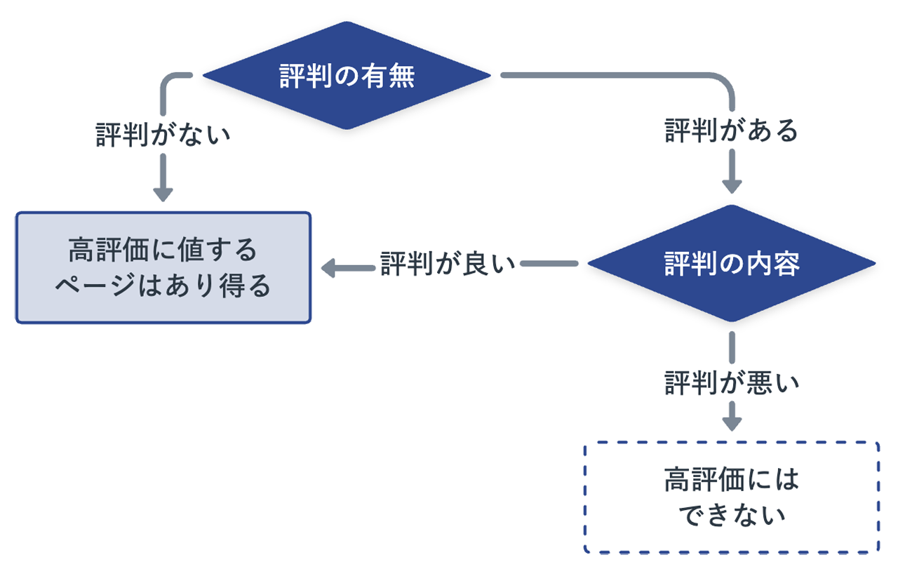 評判がなくても高評価に値するページはあるが、納得性のあるネガティブな評判を持つWebサイトを高評価にすることはできない