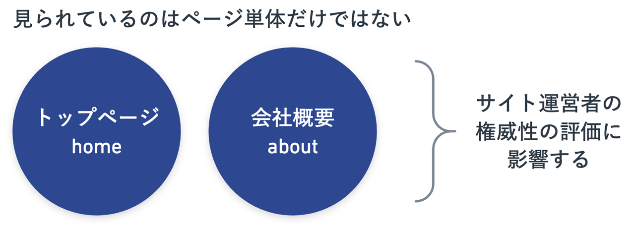 見られているのはページ単体だけではない