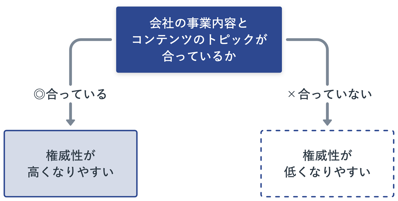 会社の事業内容とコンテンツのトピックが合っているか