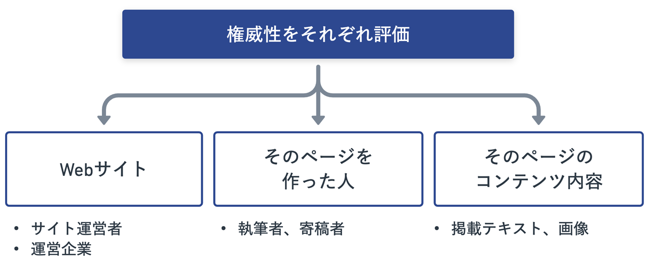 権威性をそれぞれ評価