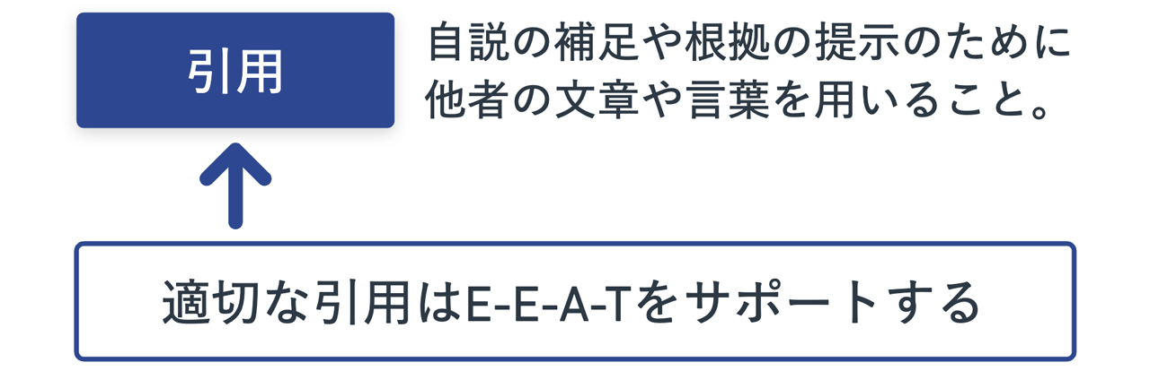 適切な引用はE-E-A-Tをサポートする