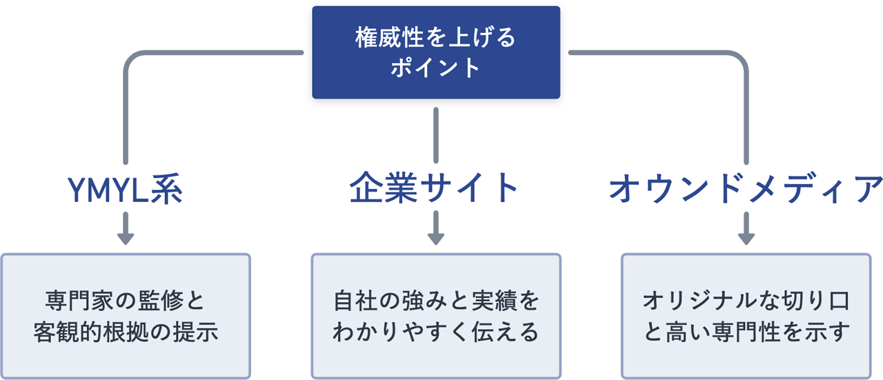 権威性を上げるポイント