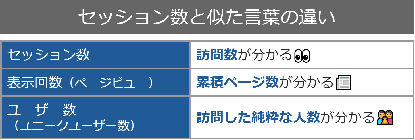 セッション数と似た言葉の違い