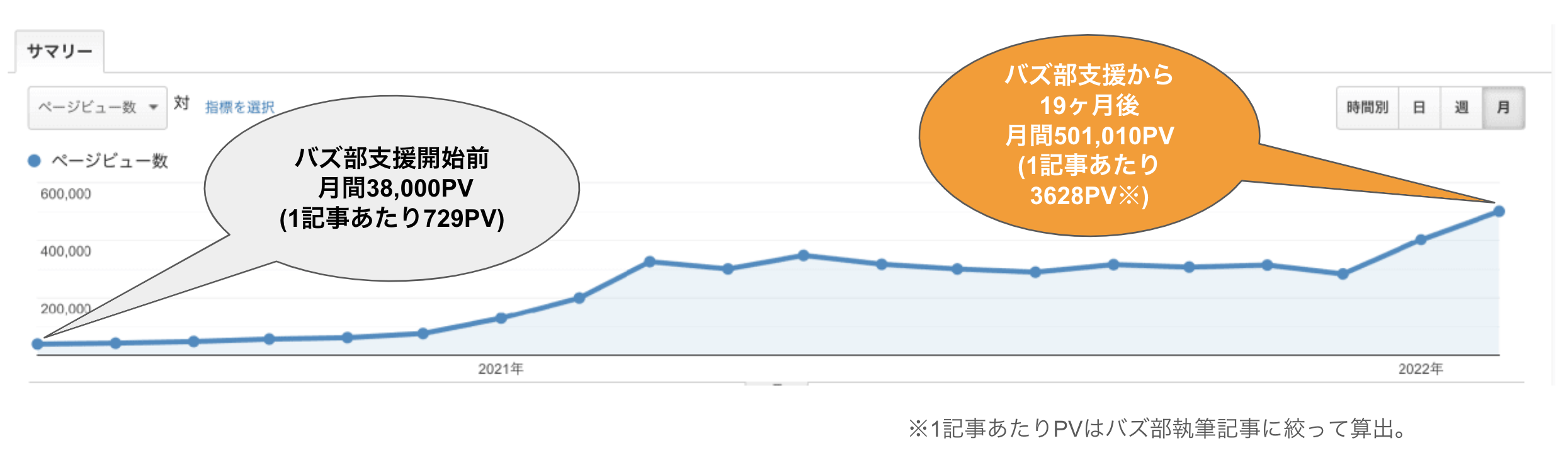 バズ部支援から19ヶ月後のPV数